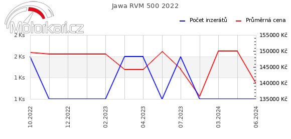Jawa RVM 500 2022