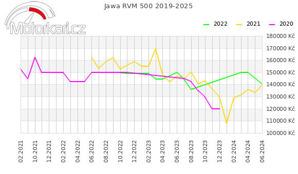 Jawa RVM 500 2019-2025