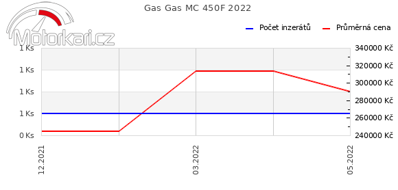 Gas Gas MC 450F 2022