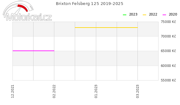 Brixton Felsberg 125 2019-2025