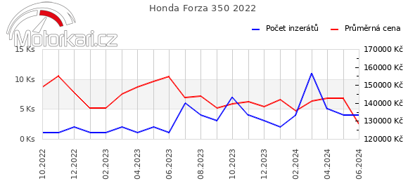 Honda Forza 350 2022