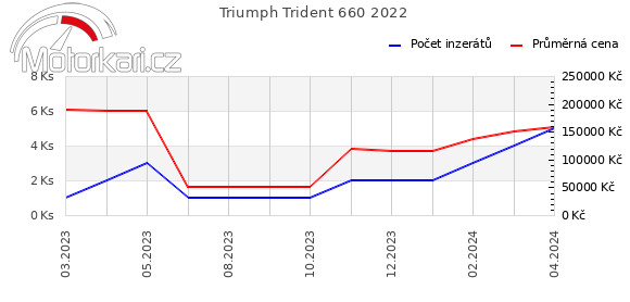 Triumph Trident 660 2022