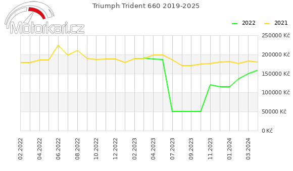 Triumph Trident 660 2019-2025