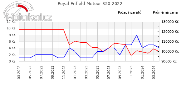 Royal Enfield Meteor 350 2022