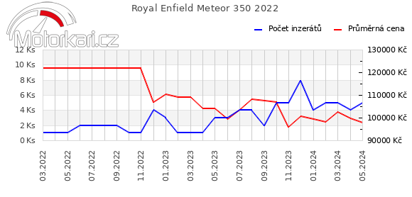 Royal Enfield Meteor 350 2022