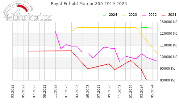 Royal Enfield Meteor 350 2019-2025