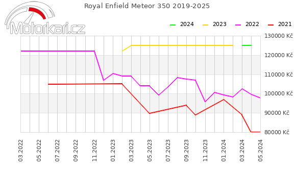 Royal Enfield Meteor 350 2019-2025