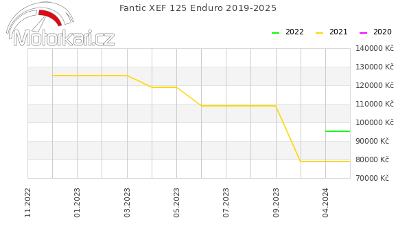 Fantic XEF 125 Enduro 2019-2025