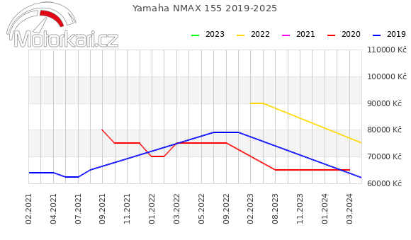 Yamaha NMAX 155 2019-2025