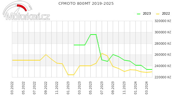 CFMOTO 800MT 2019-2025