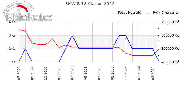 BMW R 18 Classic 2022
