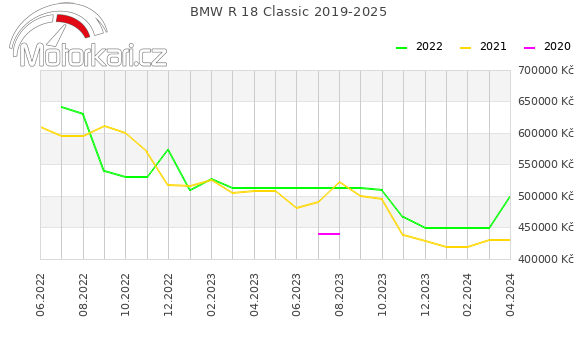 BMW R 18 Classic 2019-2025