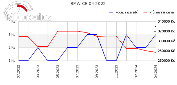 BMW CE 04 2022
