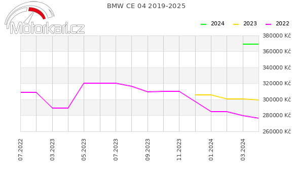 BMW CE 04 2019-2025