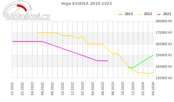 Voge 650DSX 2019-2025