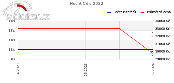 Hecht Citis 2022