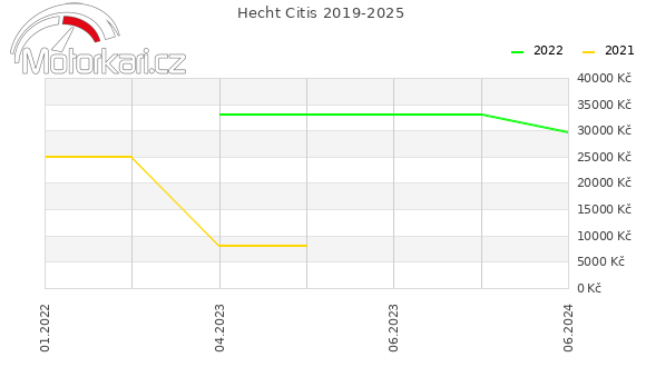 Hecht Citis 2019-2025