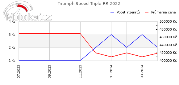 Triumph Speed Triple RR 2022