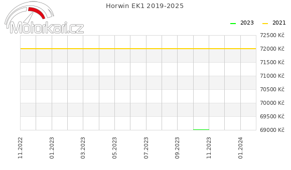 Horwin EK1 2019-2025