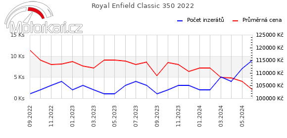 Royal Enfield Classic 350 2022