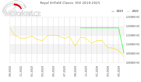 Royal Enfield Classic 350 2019-2025