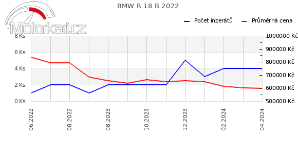 BMW R 18 B 2022