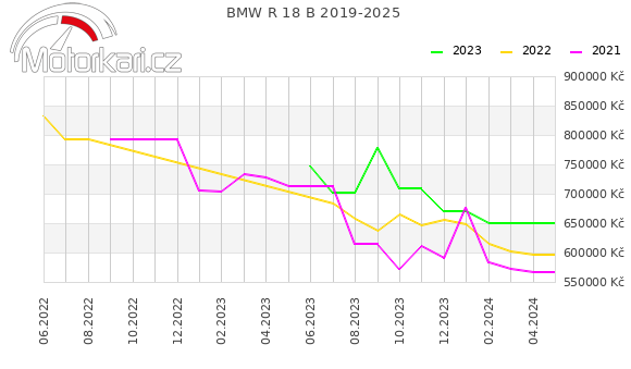 BMW R 18 B 2019-2025