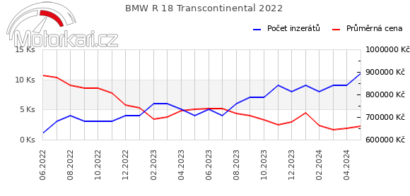 BMW R 18 Transcontinental 2022