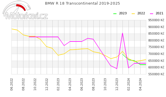 BMW R 18 Transcontinental 2019-2025