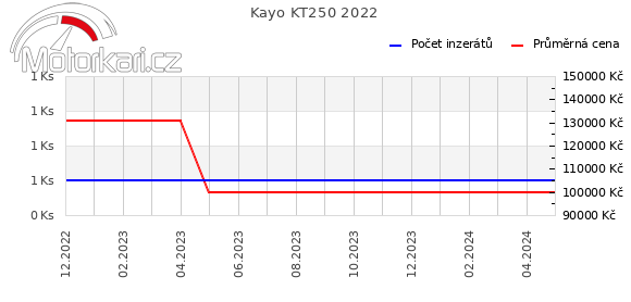 Kayo KT250 2022