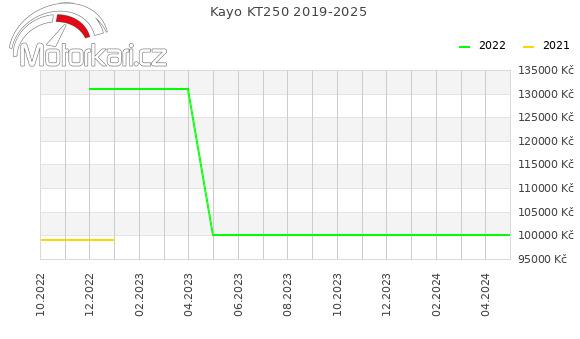 Kayo KT250 2019-2025