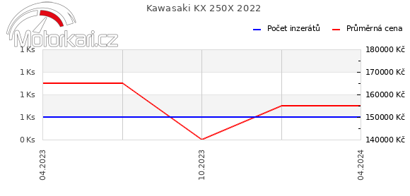 Kawasaki KX 250X 2022
