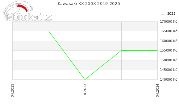 Kawasaki KX 250X 2019-2025