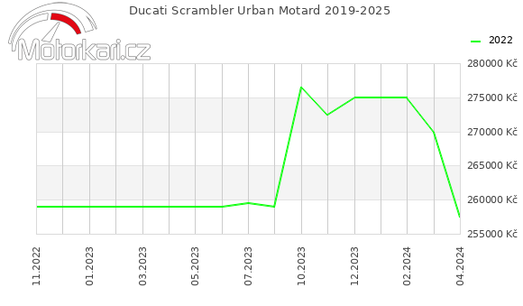 Ducati Scrambler Urban Motard 2019-2025