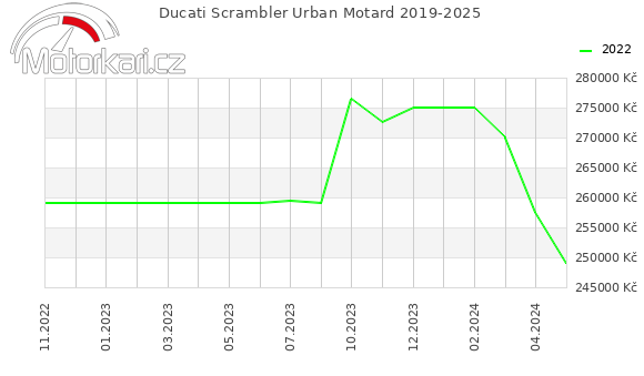 Ducati Scrambler Urban Motard 2019-2025