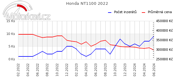 Honda NT1100 2022
