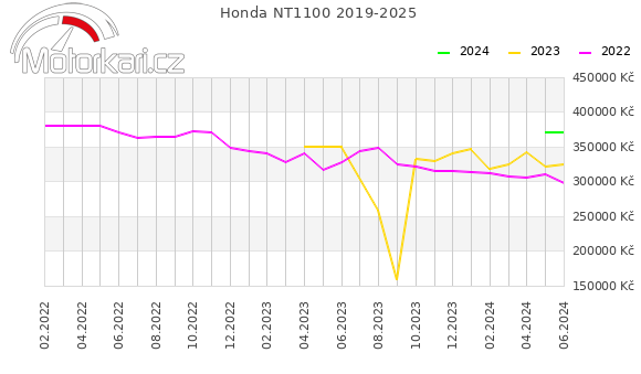 Honda NT1100 2019-2025