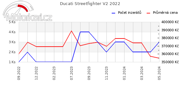 Ducati Streetfighter V2 2022