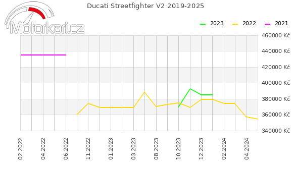 Ducati Streetfighter V2 2019-2025