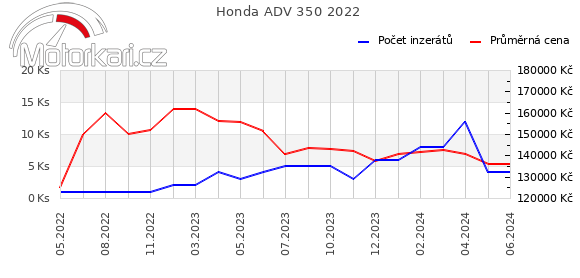 Honda ADV 350 2022