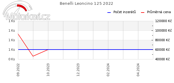 Benelli Leoncino 125 2022