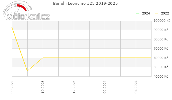 Benelli Leoncino 125 2019-2025