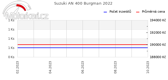 Suzuki AN 400 Burgman 2022