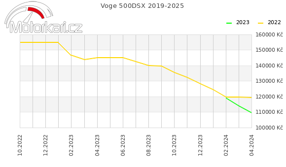 Voge 500DSX 2019-2025
