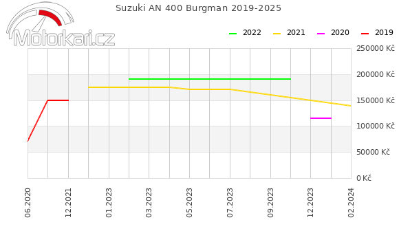 Suzuki AN 400 Burgman 2019-2025
