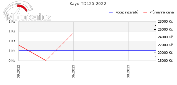 Kayo TD125 2022