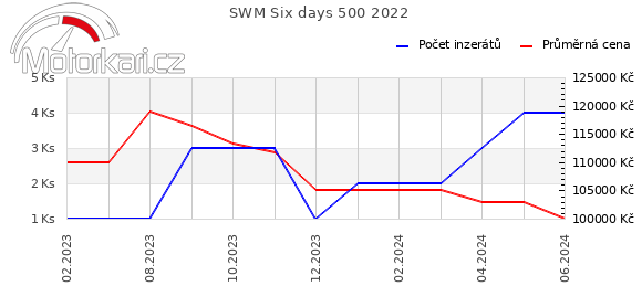 SWM Six days 500 2022