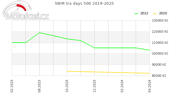 SWM Six days 500 2019-2025