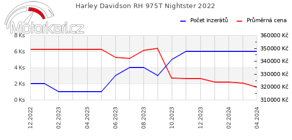 Harley Davidson RH 975T Nightster 2022
