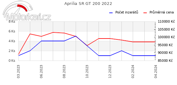Aprilia SR GT 200 2022